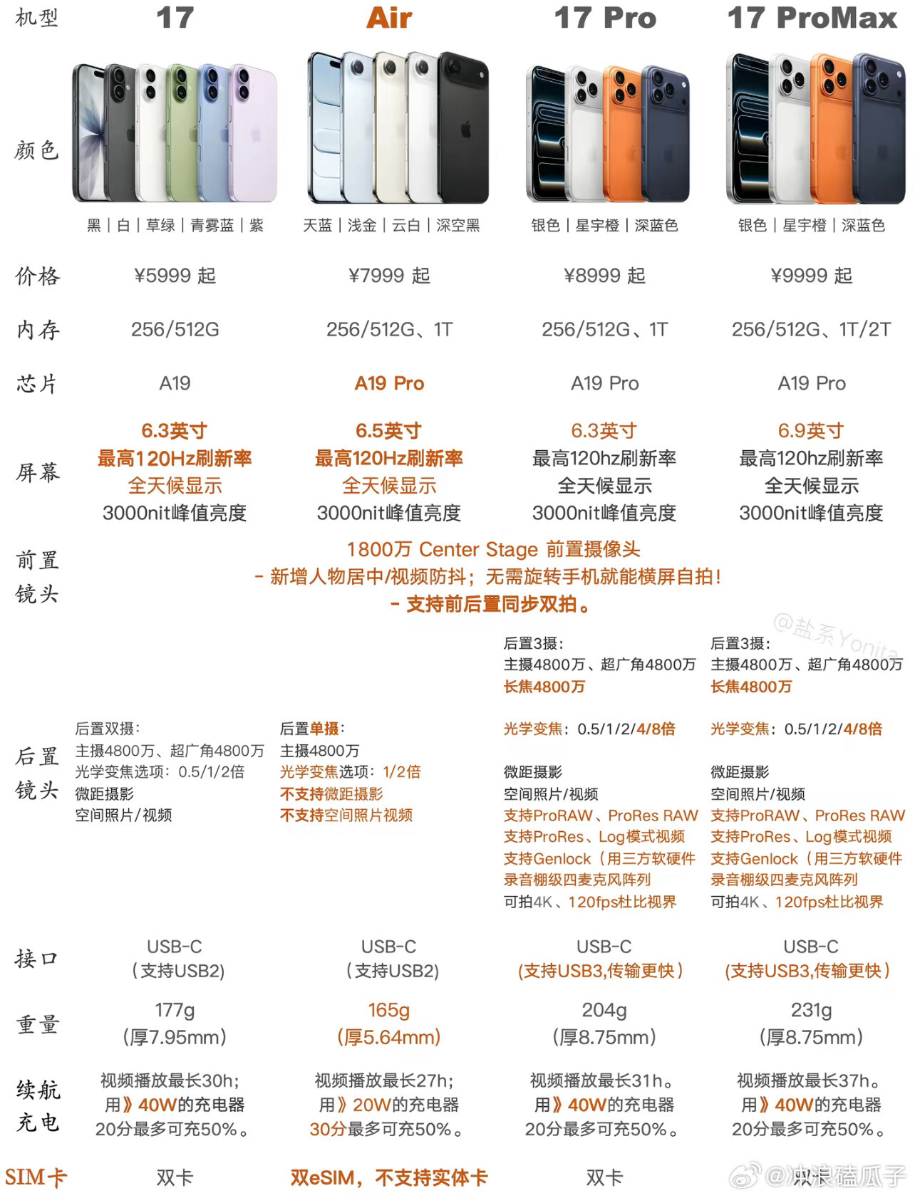 苹果发布会价格汇总17标准版和17promax好纠结，大家能给点建议吗？​​​