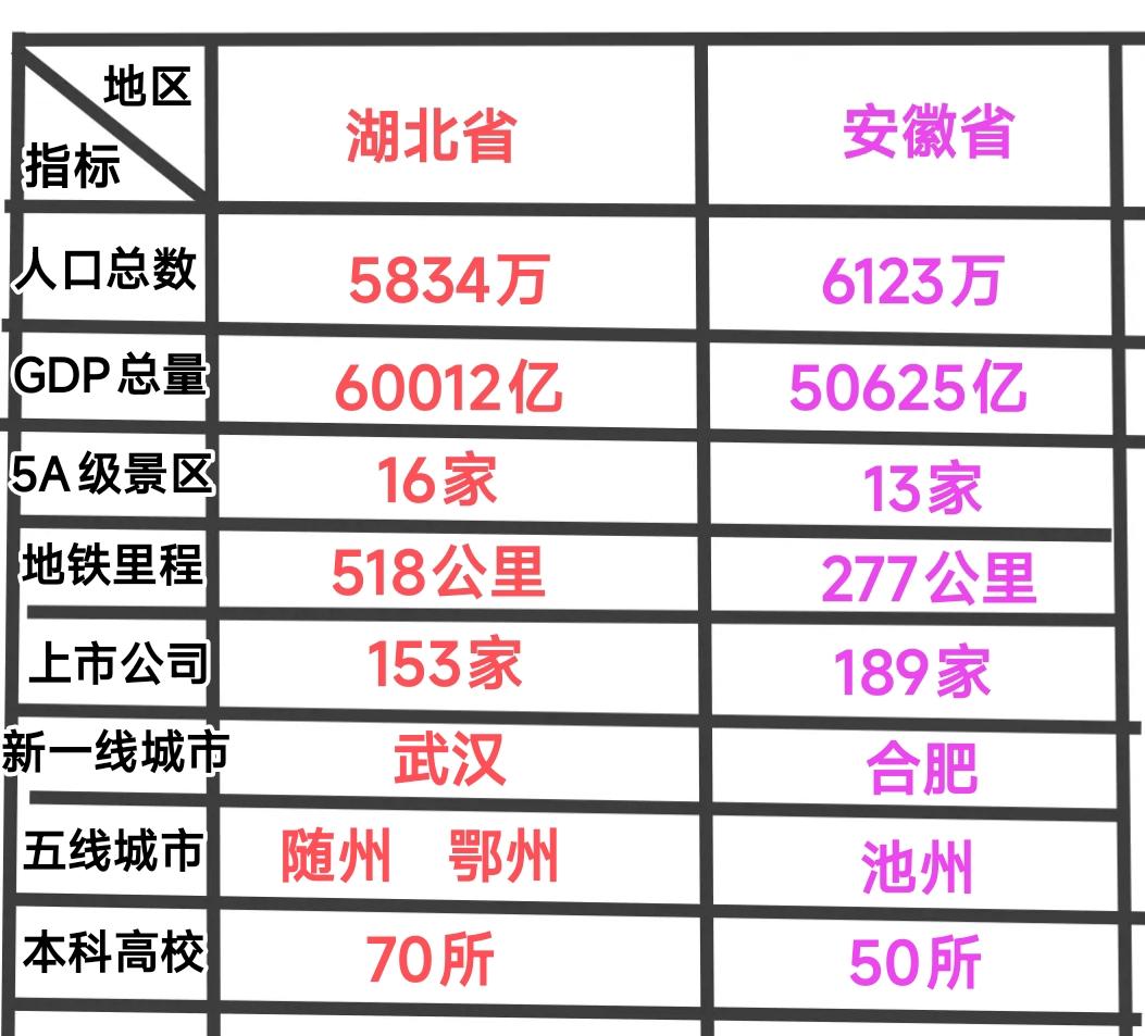 众所周知湖北与安徽算是非沿海地区发展比较不错的两个省份。经过仔细的对比会发现湖北