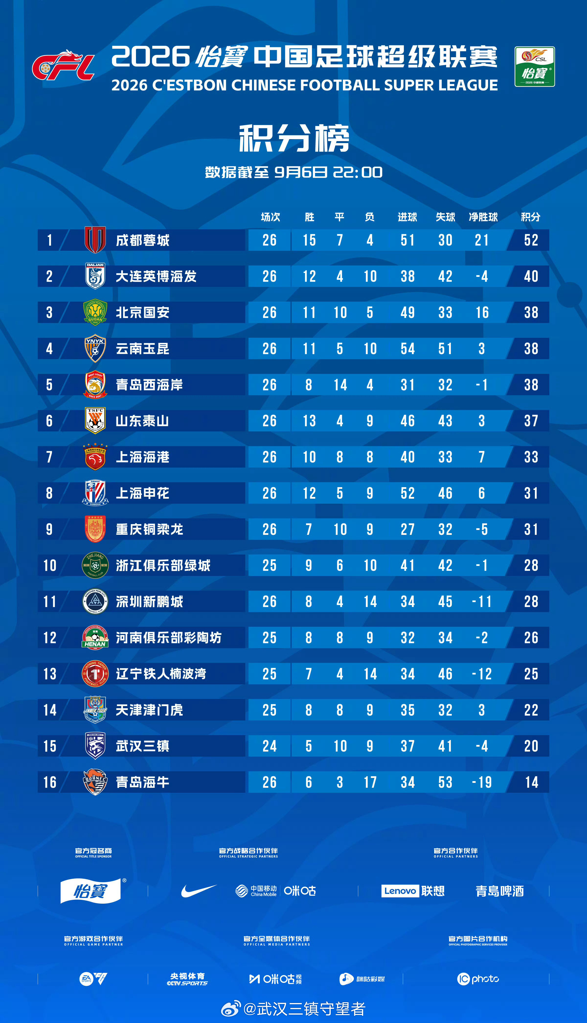 积分榜｜2026赛季中超联赛截至9月6日22:00武汉三镇少赛两轮积20分，