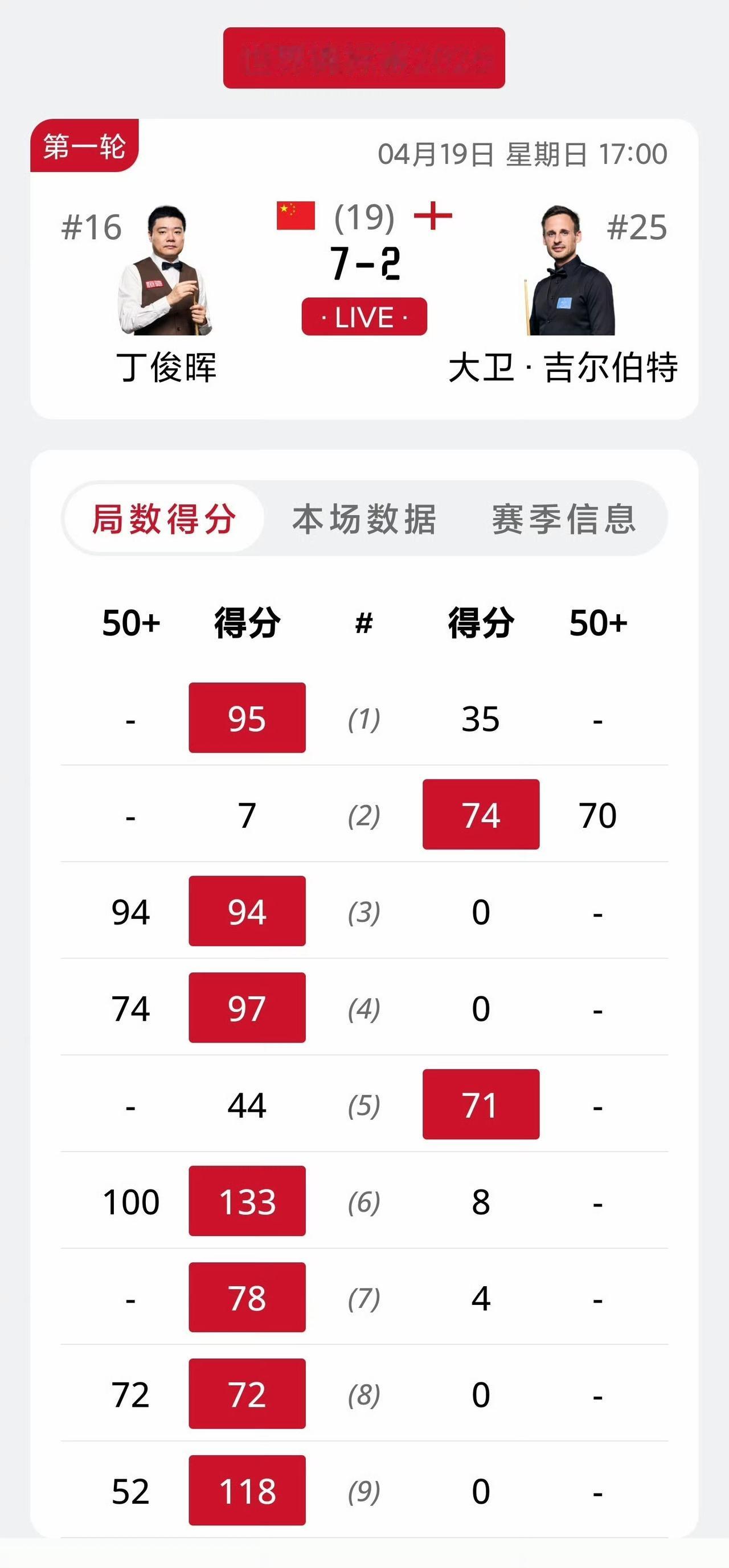 世锦赛赛场传来中国球员一个好消息和一个坏消息，不知道是先高兴还是先难过……丁俊