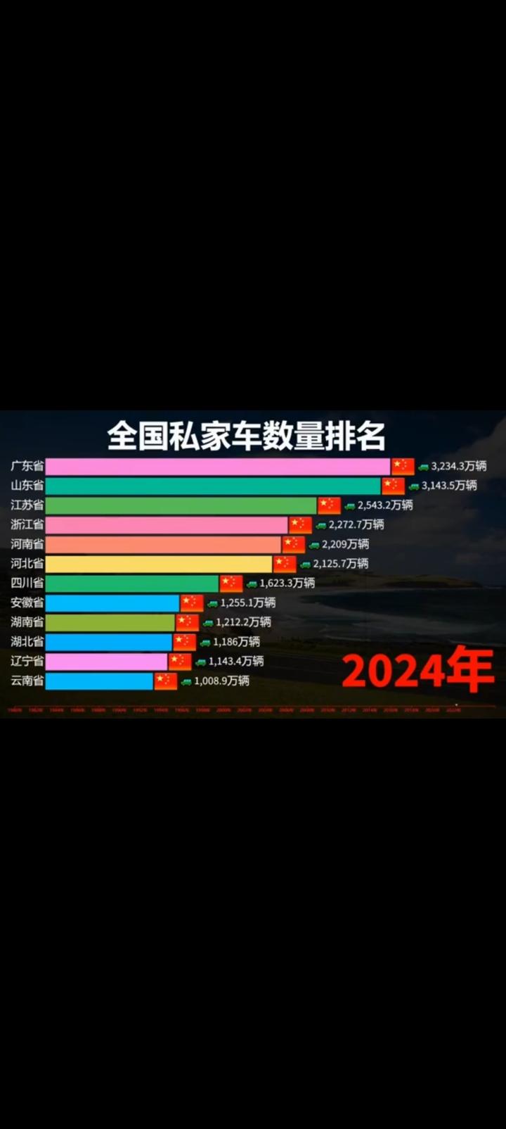 山东竟然有3000多万辆私家车，一亿零43万人平均家家有。最低家庭单位三人，