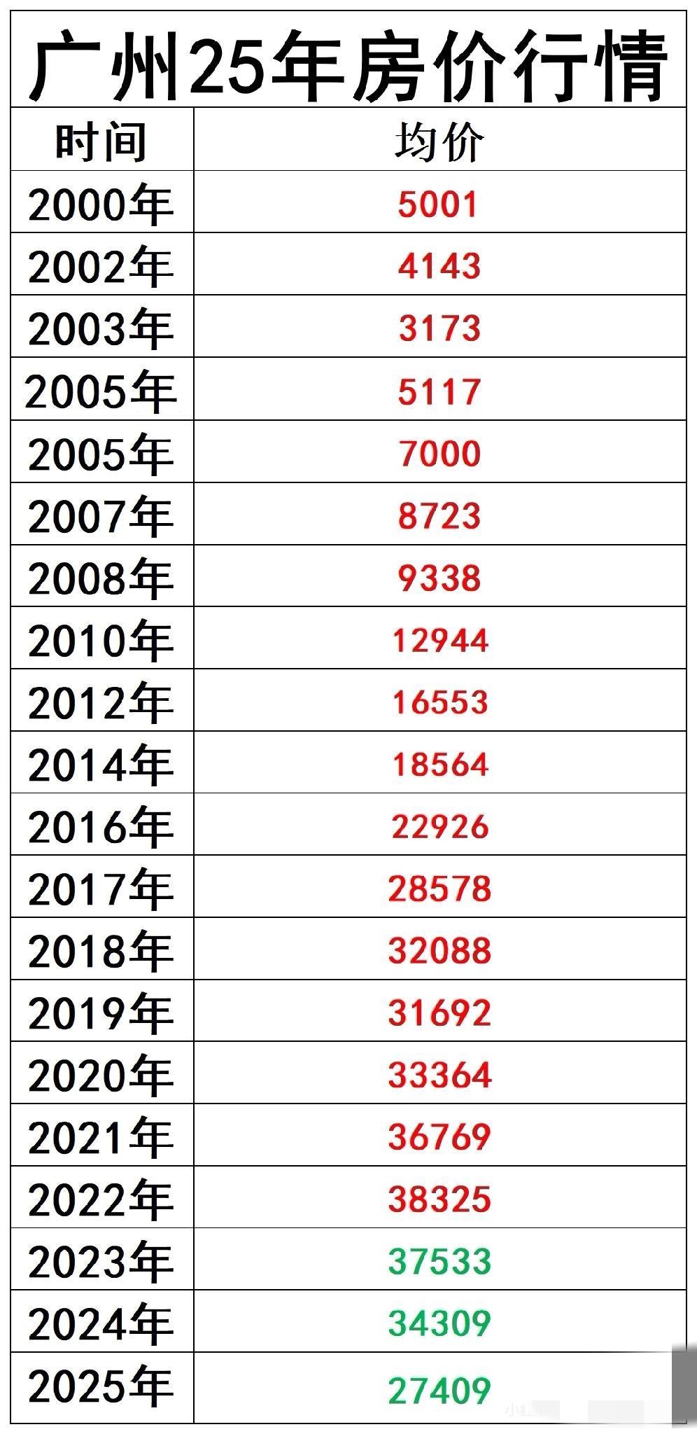 广州房价这25年起起伏伏。现在回到了2016-2017之间，最后会到哪里呢？
