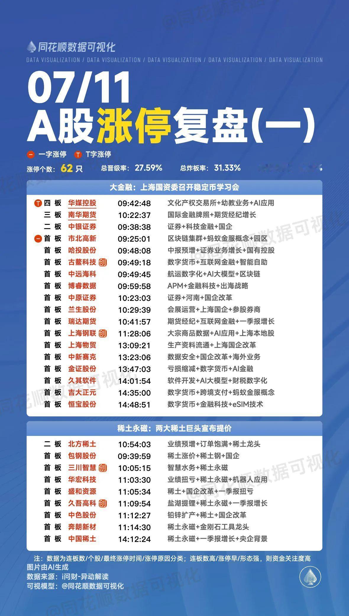 7月11日复盘：恒宝股份、北方稀土、华银电力、大智慧隔日走势的一些看法！1、