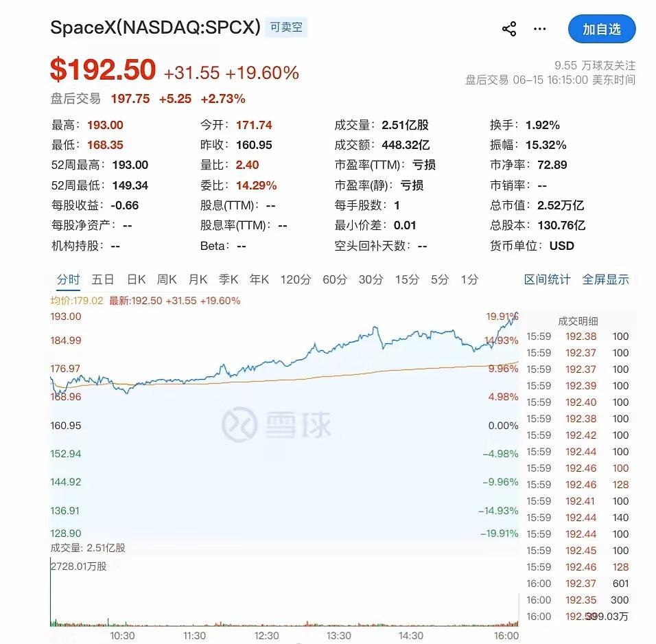 SpaceX市值一夜大增4120亿美元美东时间6月15日，SpaceX在IPO