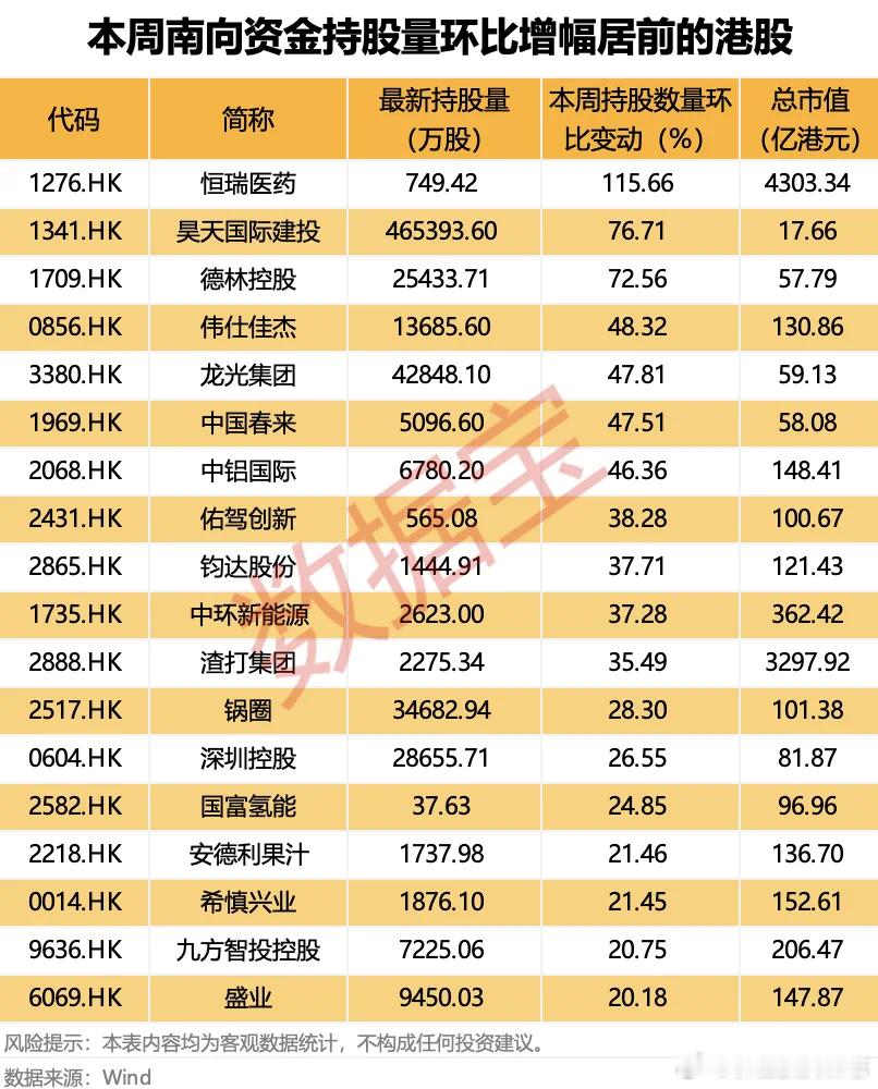 价值投资日志恒瑞医药的南向资金持股量环比翻倍从持股量变化来看，本周18
