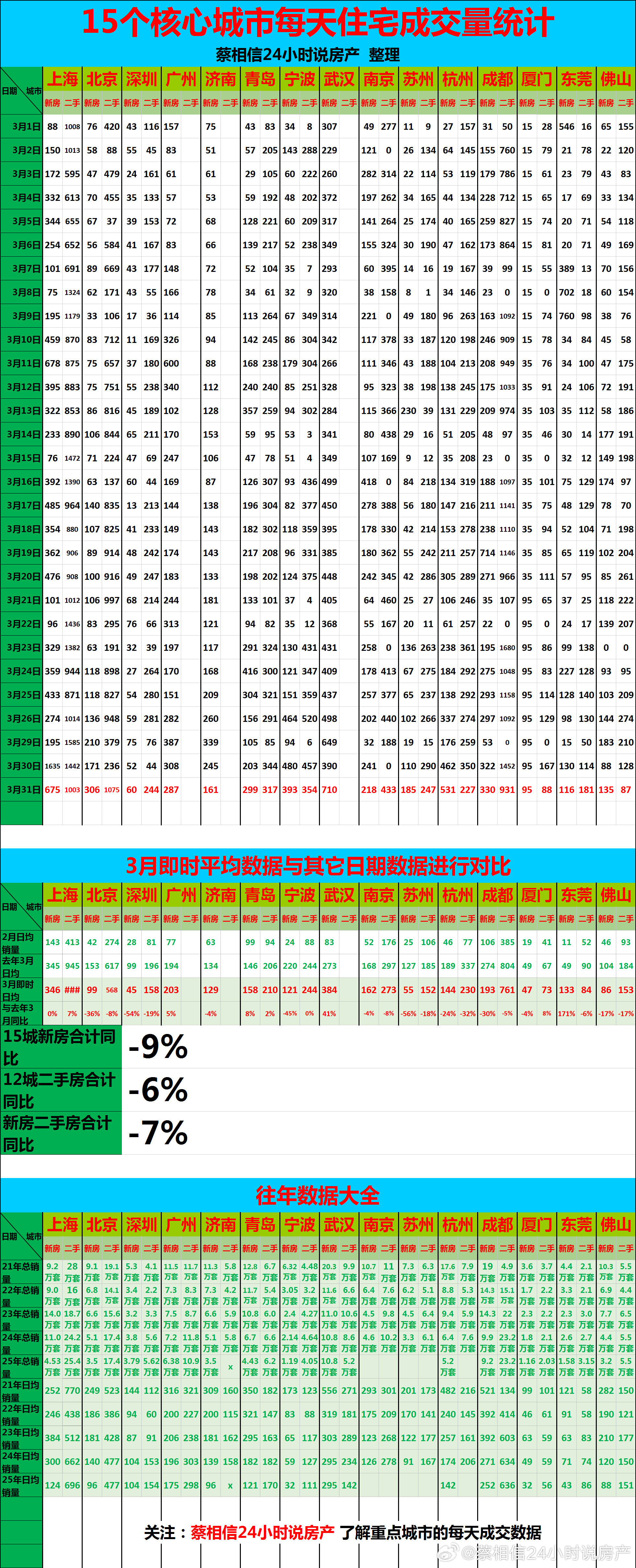 3月，重点城市住宅销量数据【广告→→→】博主创作不易，几年来，一直在用爱发电，求