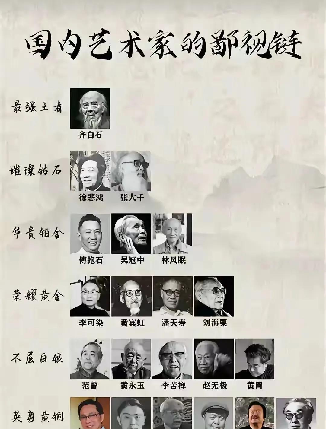 这是国内画家的档次表，齐白石独居第一档，这倒无可争议。张大千和徐悲鸿位列第二档，
