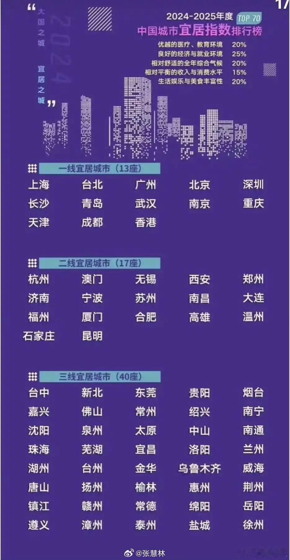 中国城市宜居水平排行榜看罢觉评价比较中肯。走过南北大小城，各有千秋，但若论宜居与