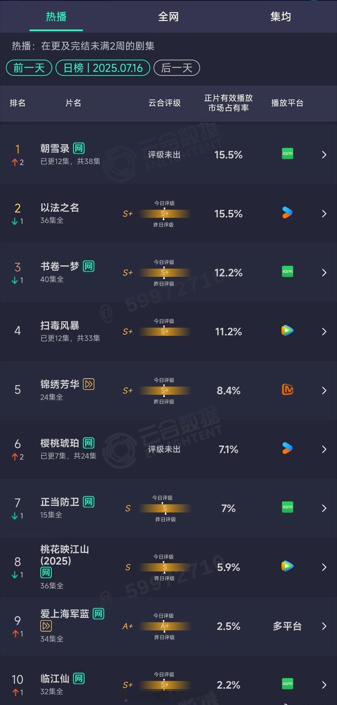 云合7.16朝雪录15.5%升至第一，李兰迪和敖瑞鹏争气！以法之名：15.5