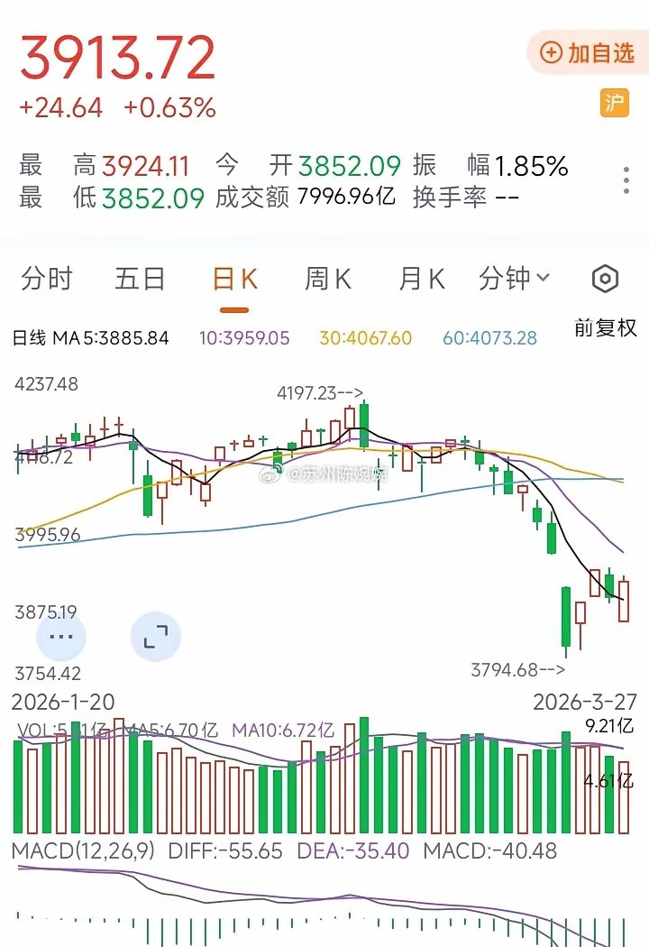 下周论市！周末是一根大阳线，看着强攻的欲望很强。其实是撤退，有计划的撤退。所以下