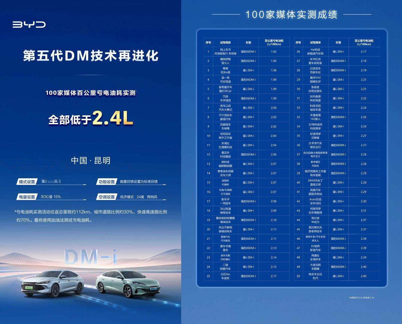比亚迪再放大招！第五代DM车主福利：OTA升级后油耗低至2.6L，一箱油多省50元