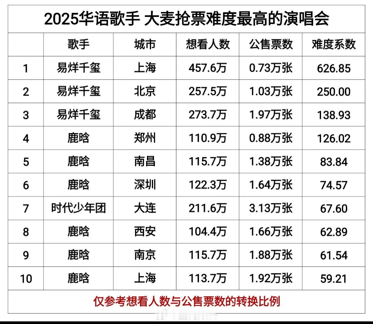 2025华语歌手大麦抢票难度最高的10场演唱会你们都抢到票了吗？易烊千玺、鹿晗、