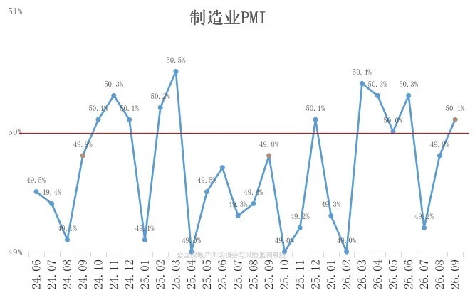 金九，经济回升！9月份，制造业PMI为50.1%，连续两个月回升。历年9月，这一指标皆会回升，主要是