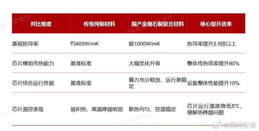 刚石铜：核心参数优于传统材料金刚石铜复合材料在基础导热属性、实际工况散热效率、设