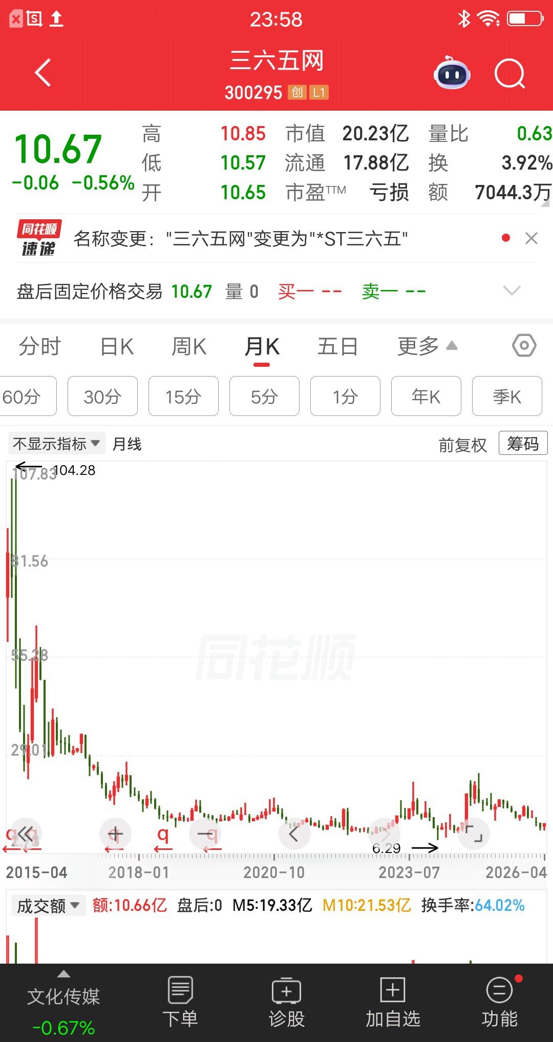 一位江苏的股民，以102元的价格梭哈三六五网50万块，现在股价只剩下10块多了。