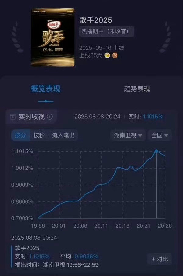 你们觉得歌手有剧本吗？[吃瓜][吃瓜][吃瓜]歌手收视率歌手投票​​​