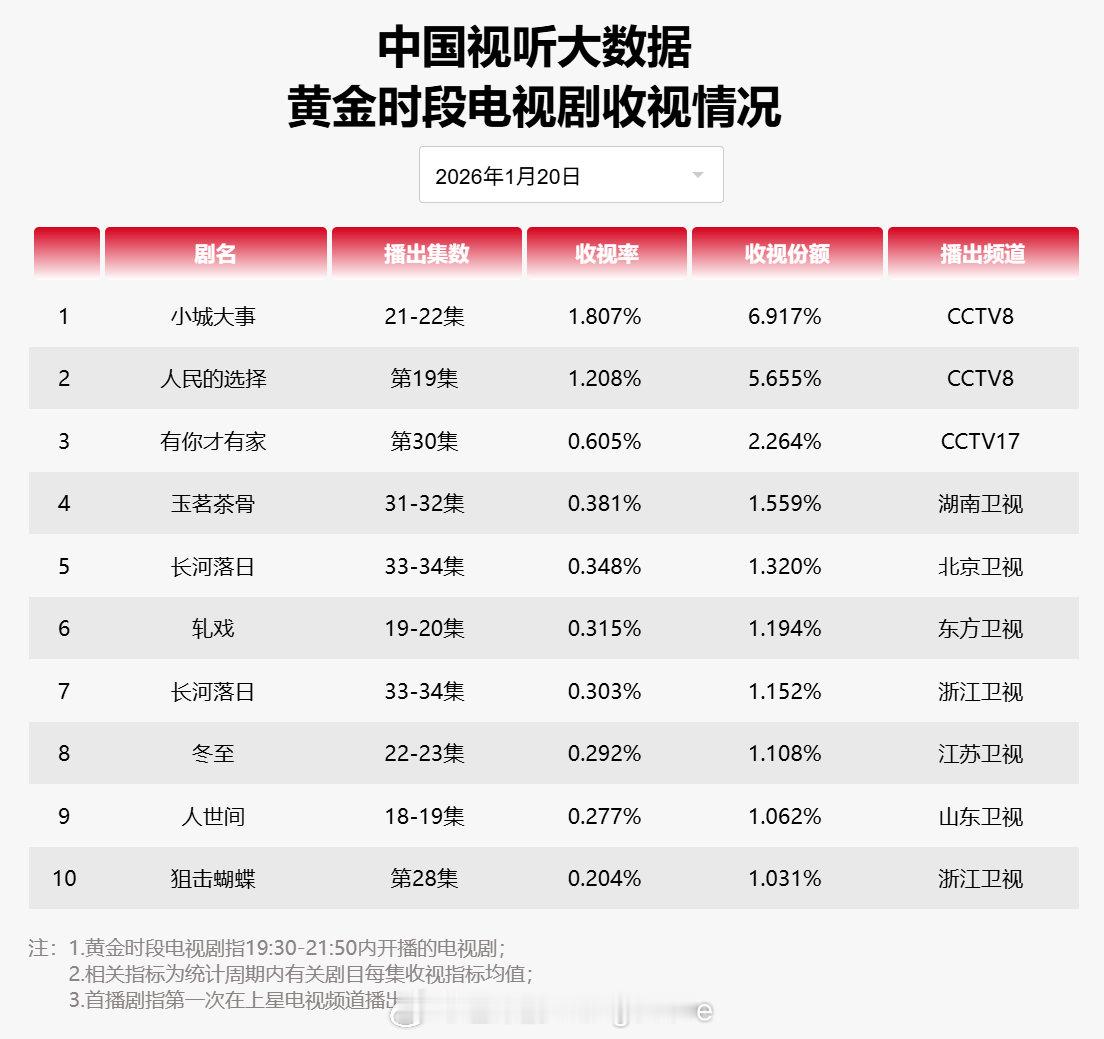 2026年01月20日中国视听大数据CVB黄金档电视剧收视率日榜TOP101小