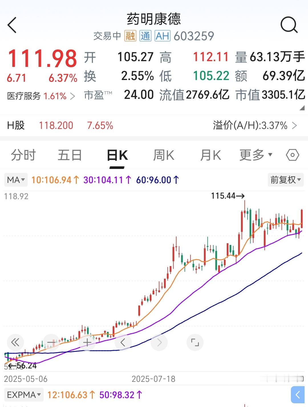 药明康德适合有耐心的人买，拿久一点。​​​