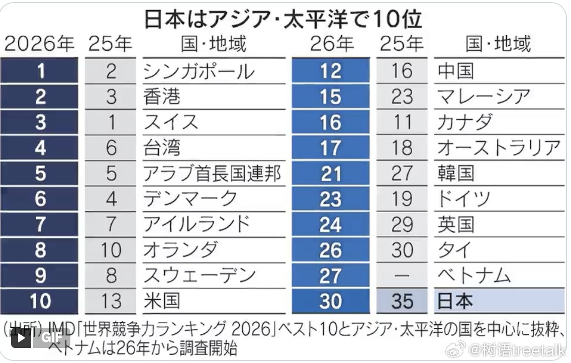 日本为何能维持98%以上就业率保障低门槛低效率就业，其代价就是日本GDP徘徊不