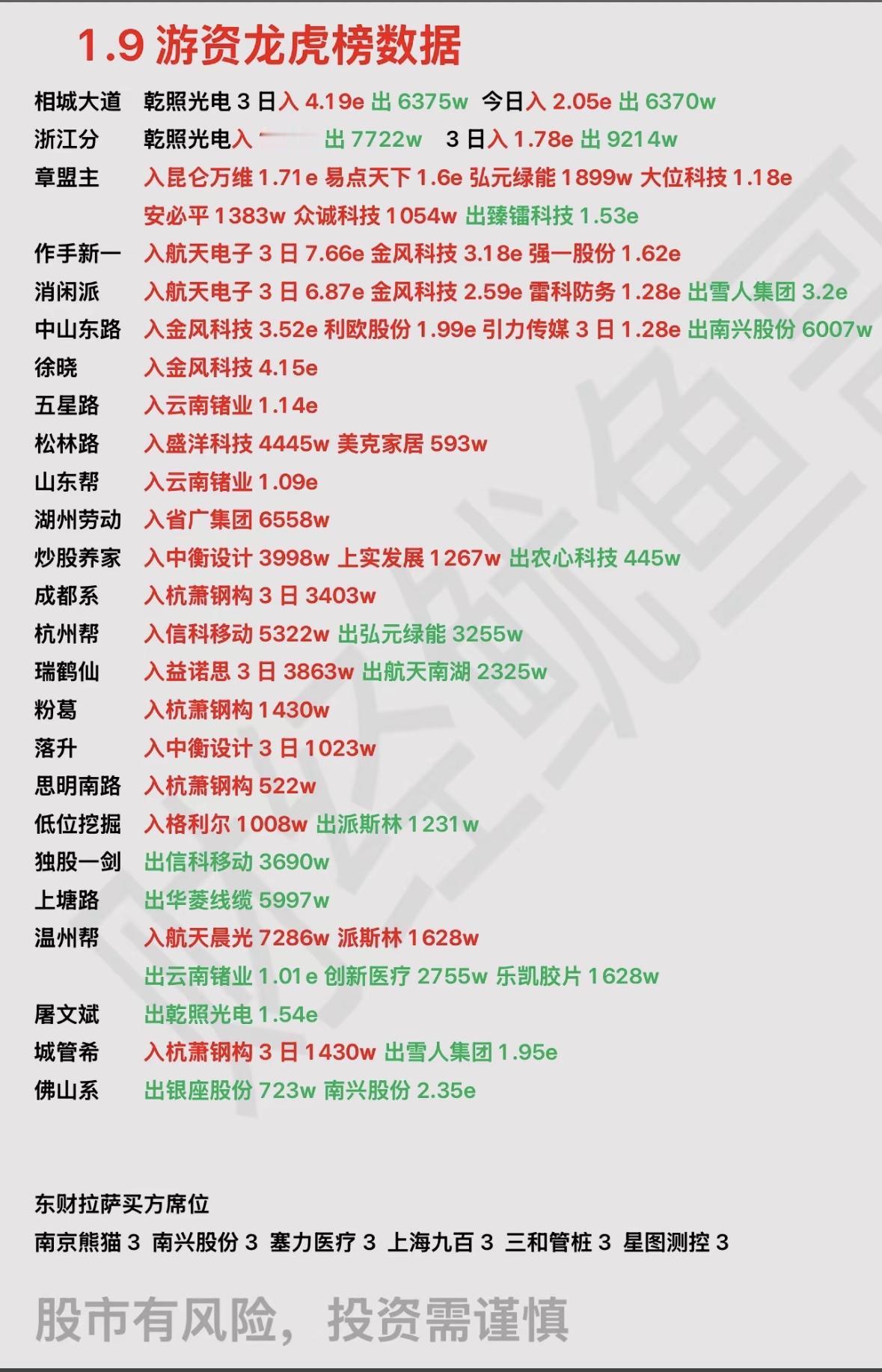 1月9日游资龙虎榜数据揭秘，股市投资秘籍！"游资动向：乾照光电、金风科技获大