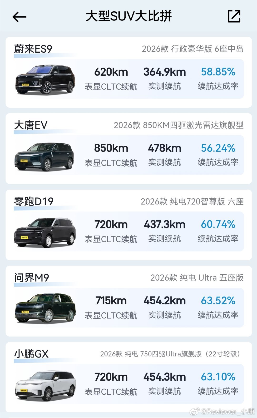 懂车帝做了一轮9系续航对比大唐ev续航达成率最低，这是最意外的成绩！反而零跑D1