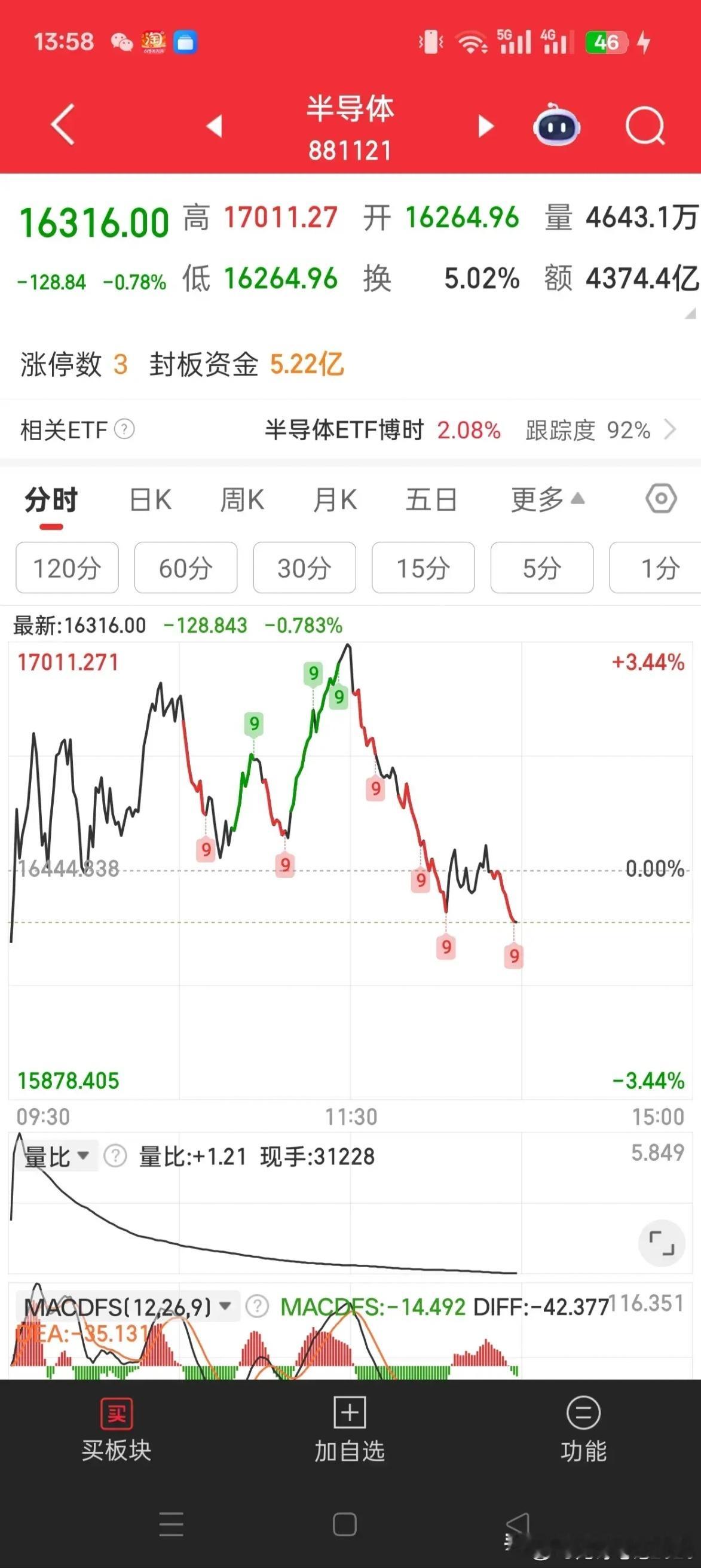  半导体冲高跳水！这一波拉升，你及时减仓了吗？半导体冲高后快速跳水，上演熟悉的过