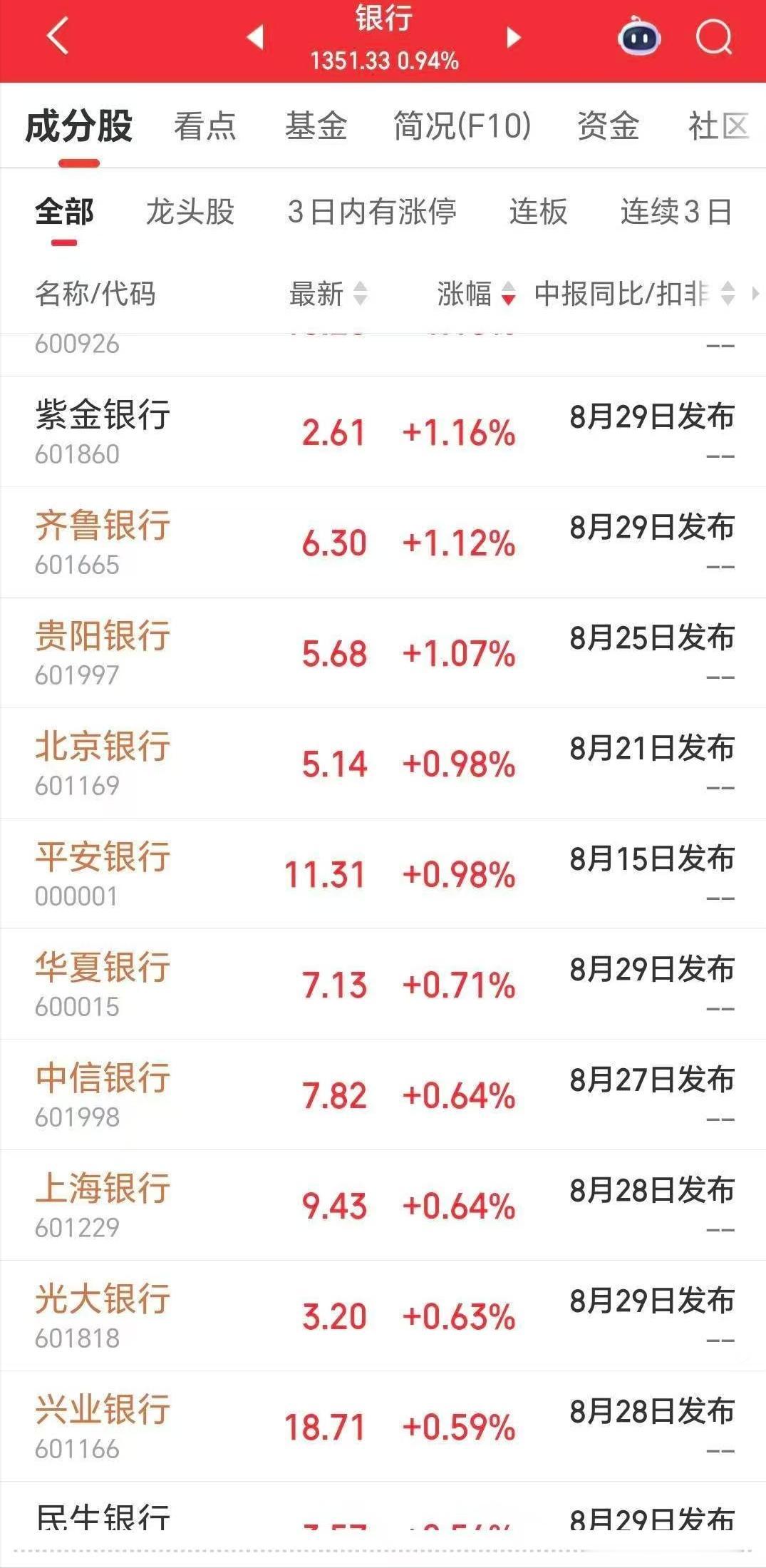 买股还是买银行股好啊，每当外围不好的时候，银行股就会站出来护盘。昨天银行股大