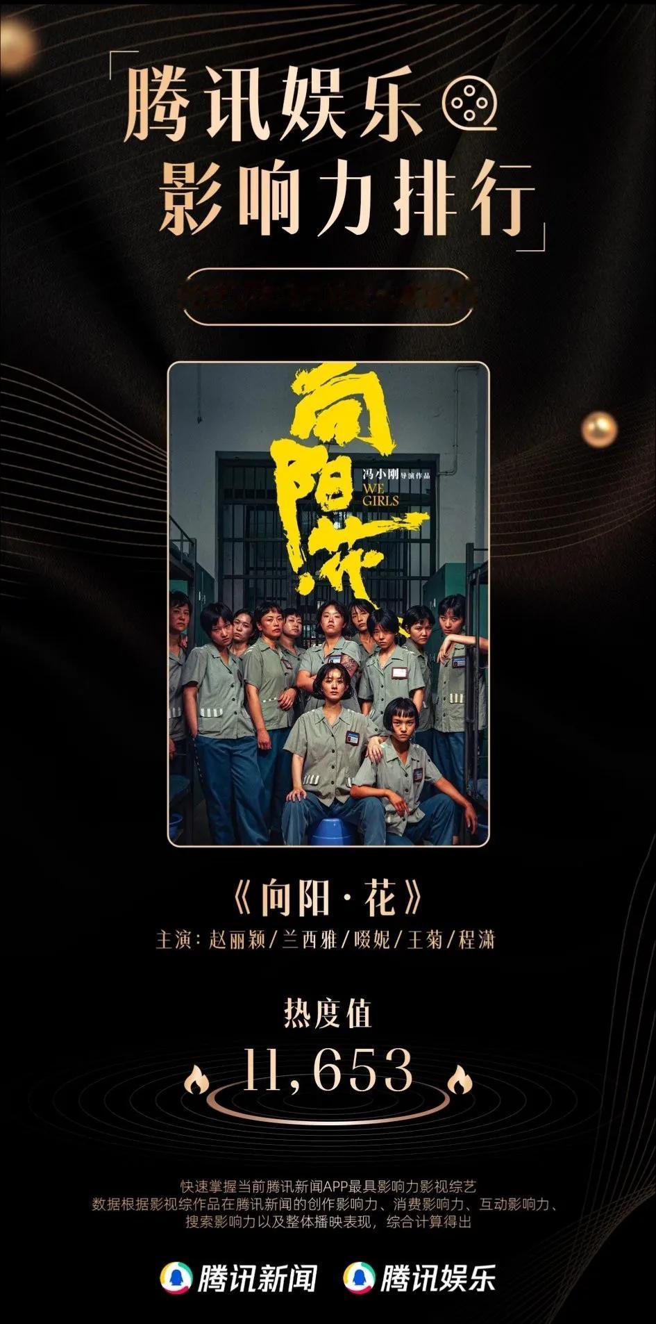 丽颖真是一个实力与热度并存的演员呀！由她主演的《向阳花》，在腾讯娱乐获