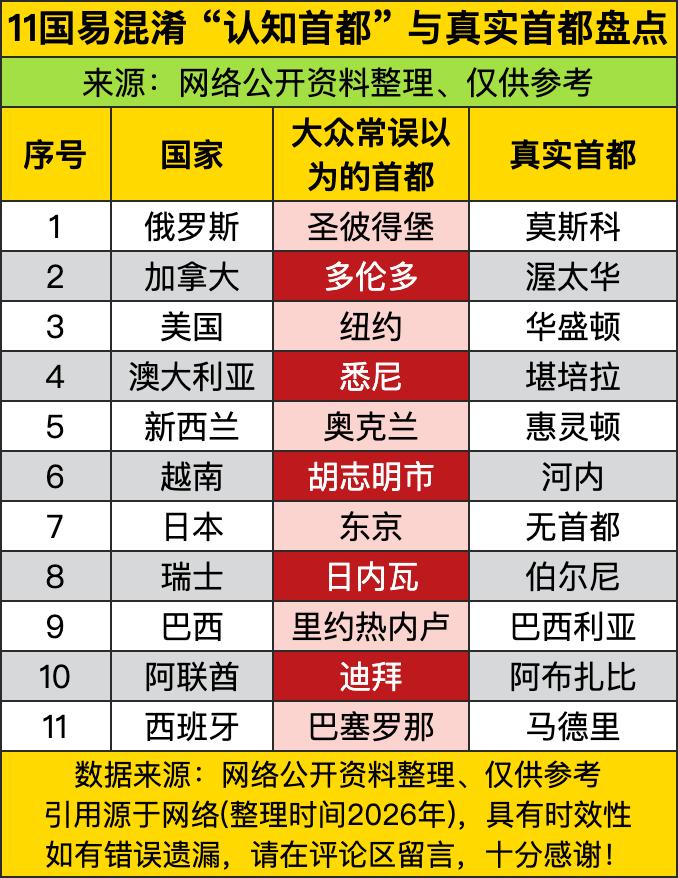 这11个国家的首都认知误区，简直是地理界的“大型乌龙现场”！俄罗斯的圣彼得堡名气