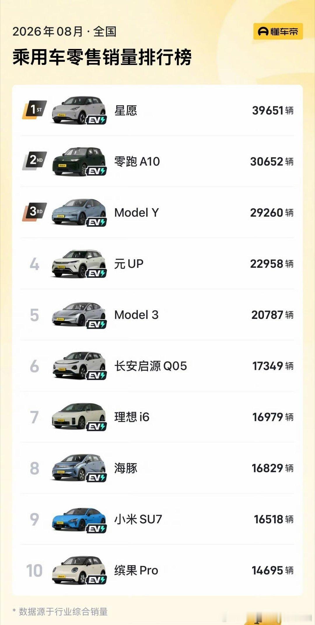 2026年8月新能源零售销量TOP10出炉🔥吉利星愿直接登顶，39651辆拿下第一；零跑A00紧随