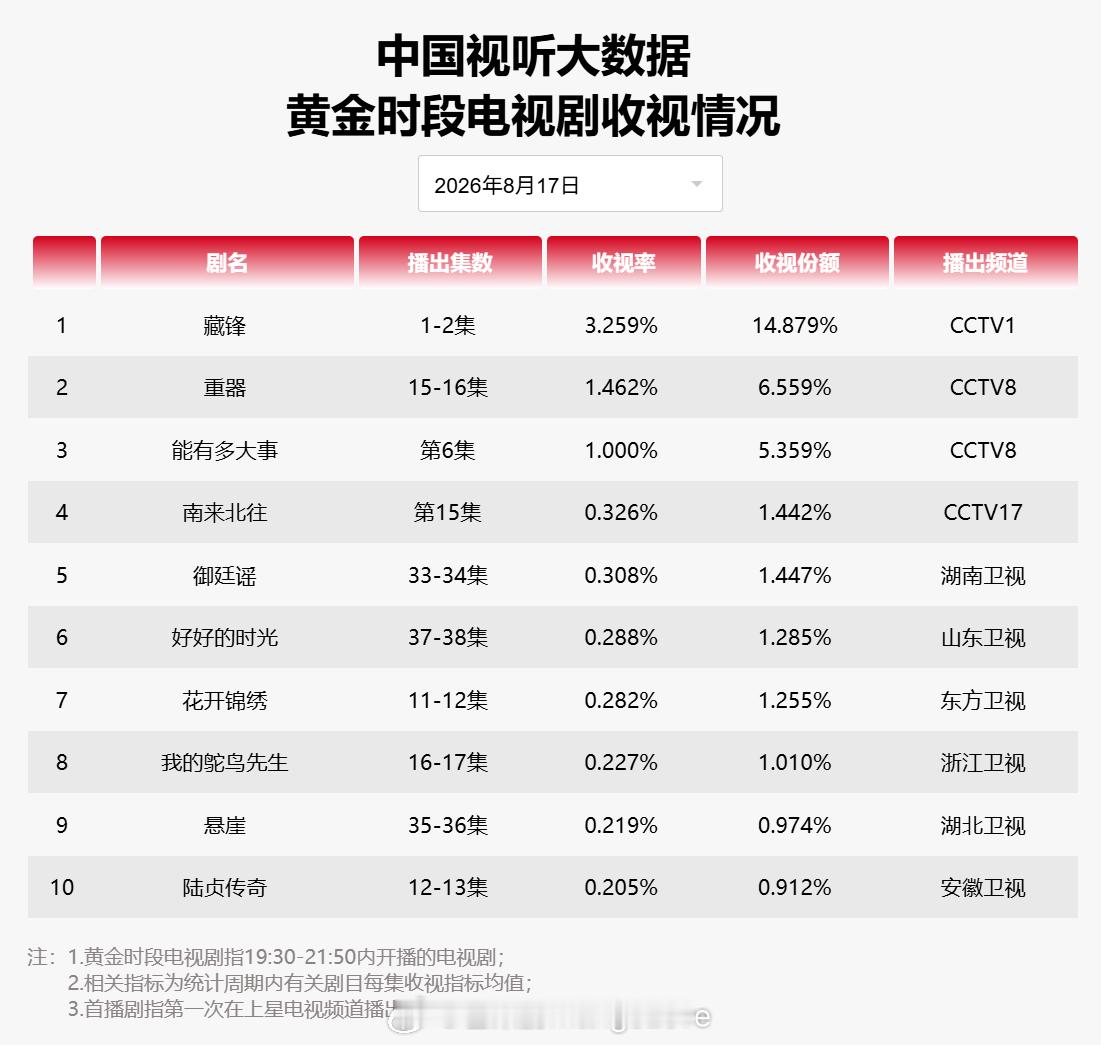 2026年8月17日中国视听大数据CVB黄金档电视剧收视率日榜T