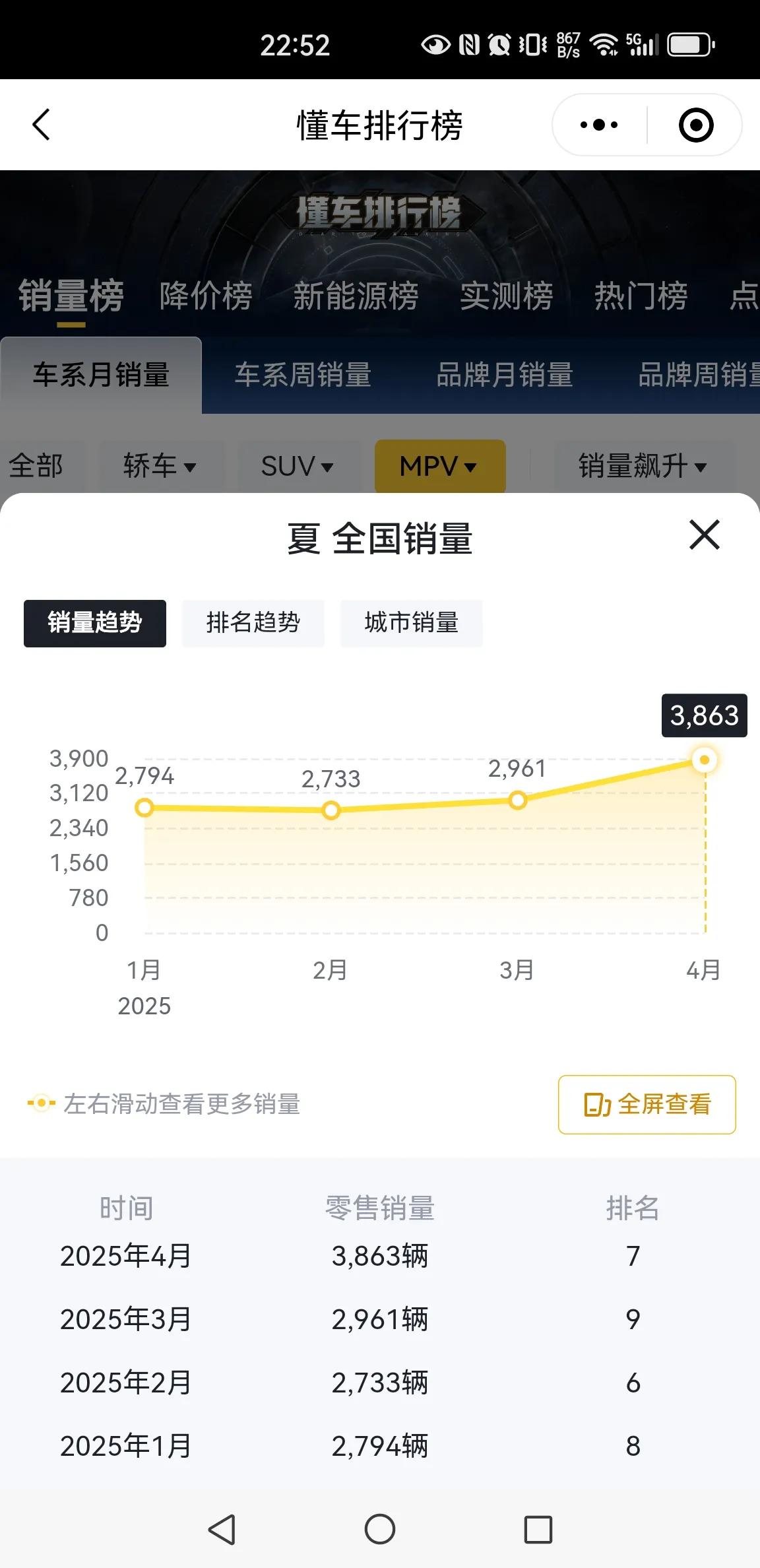 比亚迪夏，号称要称霸MPV市场的王朝旗舰，上市不到五个月，总交付量刚刚超过一万，