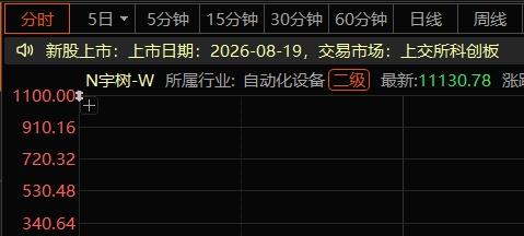 宇树科技竞价到达1100元有中签的老铁吗？发出来让我羡慕一下吧。​​