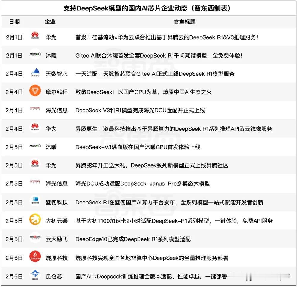 国内做AI算力芯片的，能玩的基本上都在这了，现在还缺两个，没有官方说法支持De