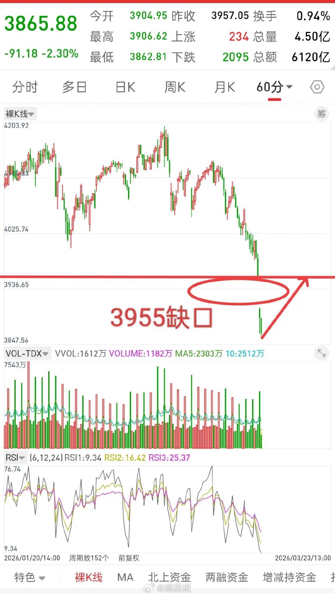 A股，每一次跳空缺口，短期内是必补的！无论是4.7号的3319缺口，还是11.2