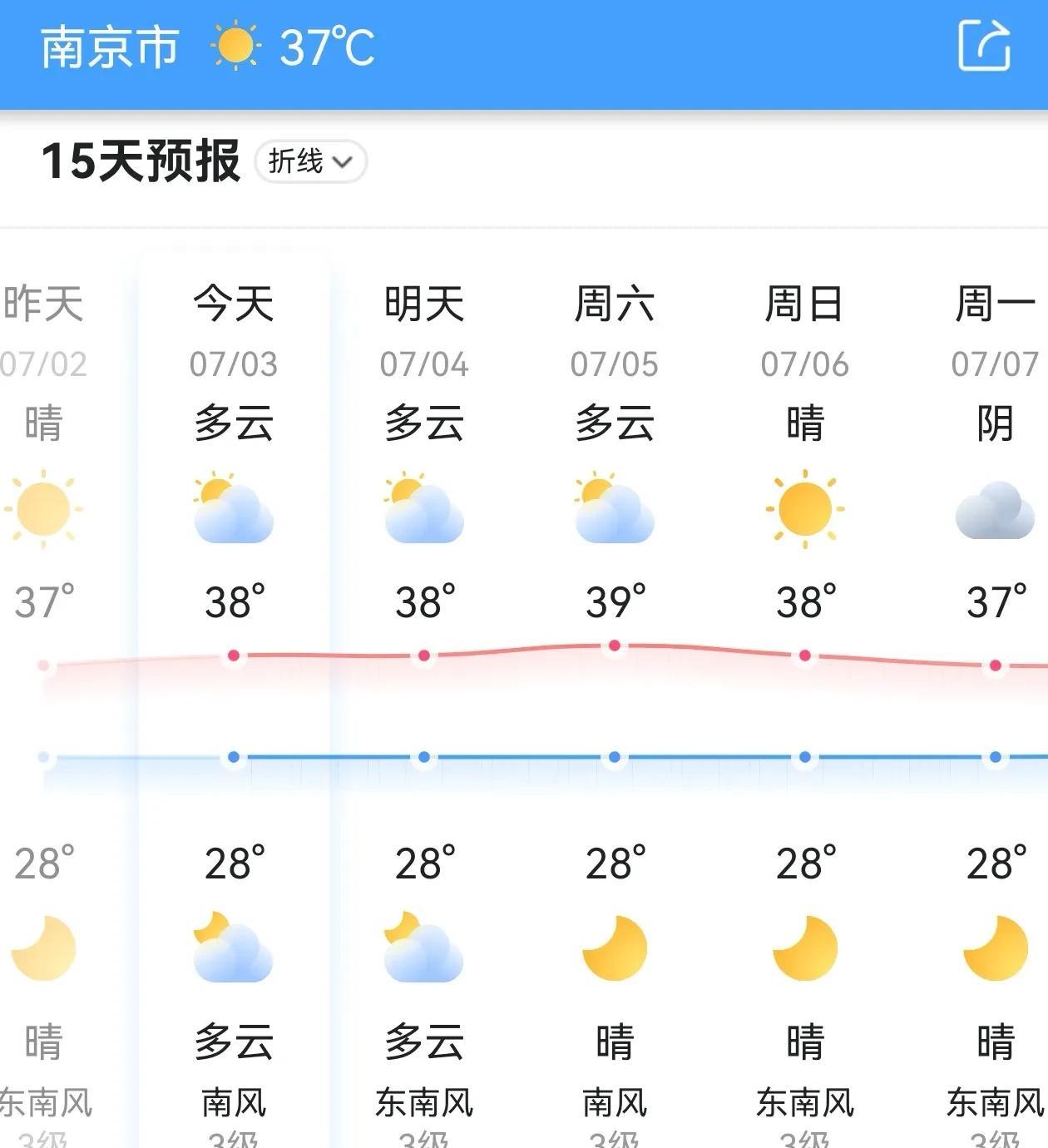 南京这天儿啊，连续9天都是35℃以上呢，其中只有一天35℃，一天36℃，剩下的7