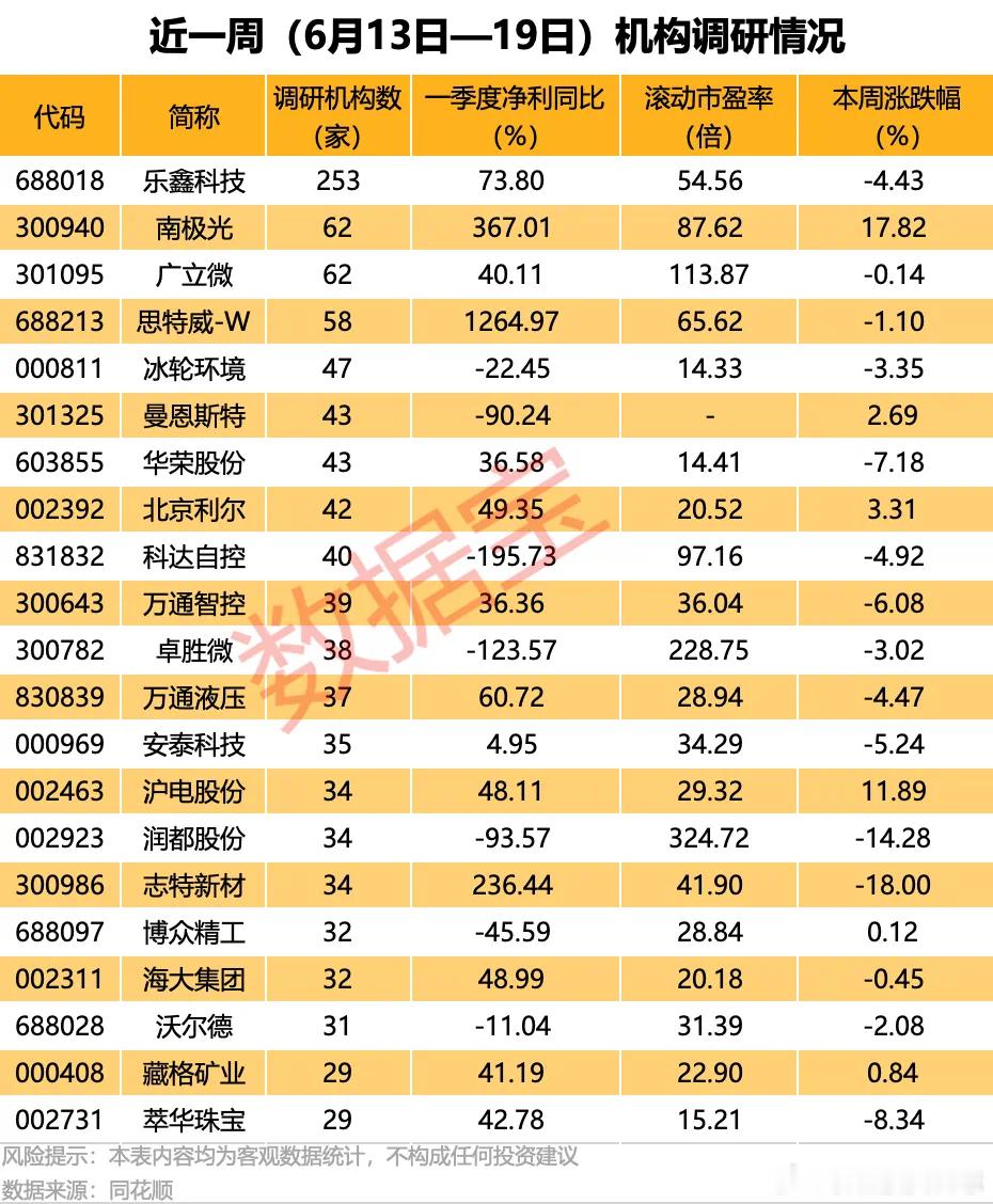 价值投资日志近一周机构调研个股数量有240多只，乐鑫科技调研机构数最多