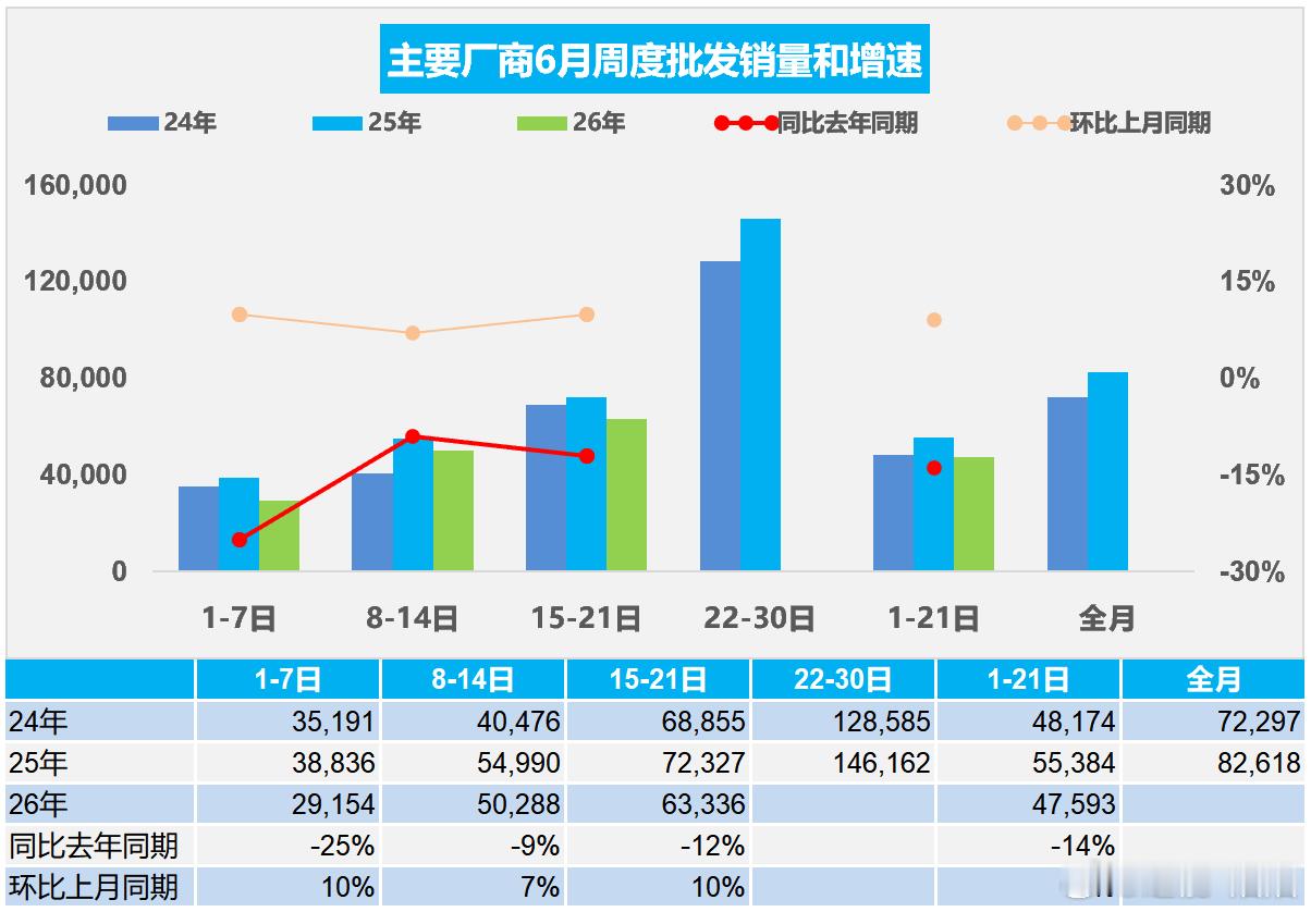6月车市，崩得比预期还狠。6月1-21日，乘用车零售91.3万辆，同比-23%。