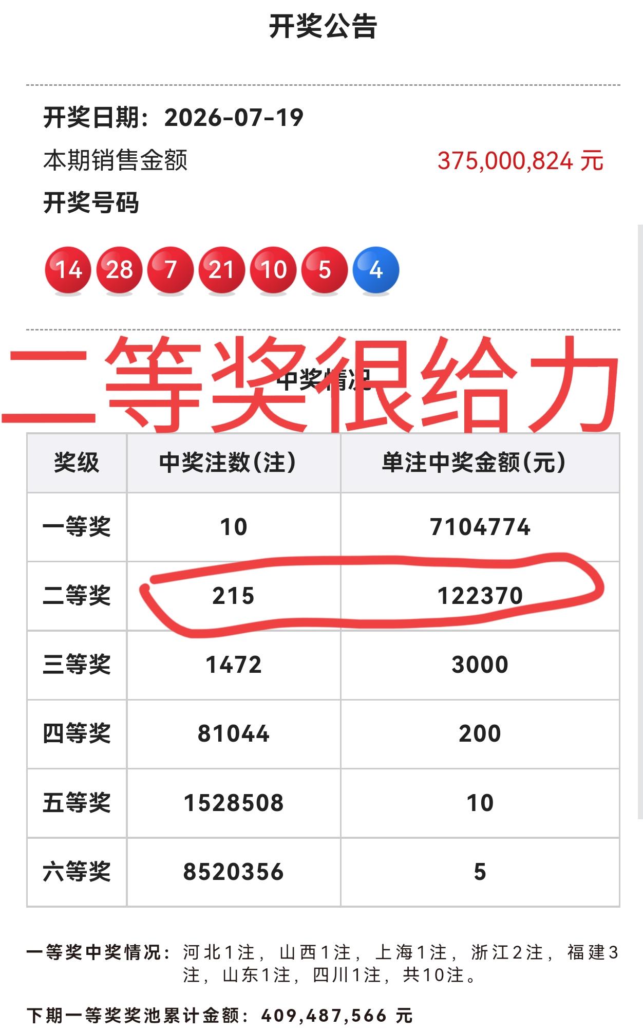 当期二等奖真的很给力啊！爆了215注，单注奖金依然也有12万多元，换作是大乐透，