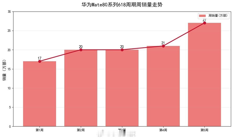 今年618期间，华为mate80系列卖超过了100万前五周卖了104万，预计最后