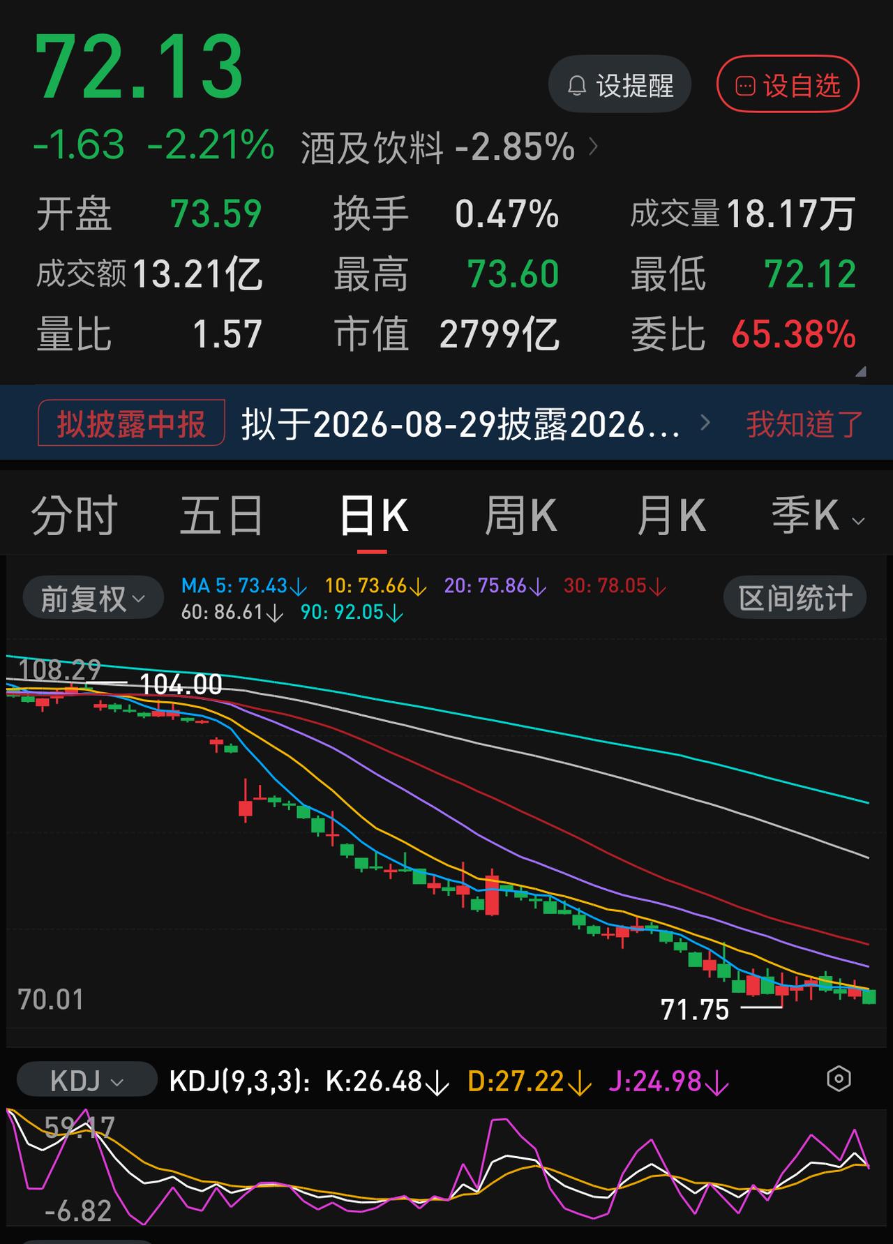 五粮液又开始70元保卫战，距离前期最低点不足1％。在五粮液06.29号创出调