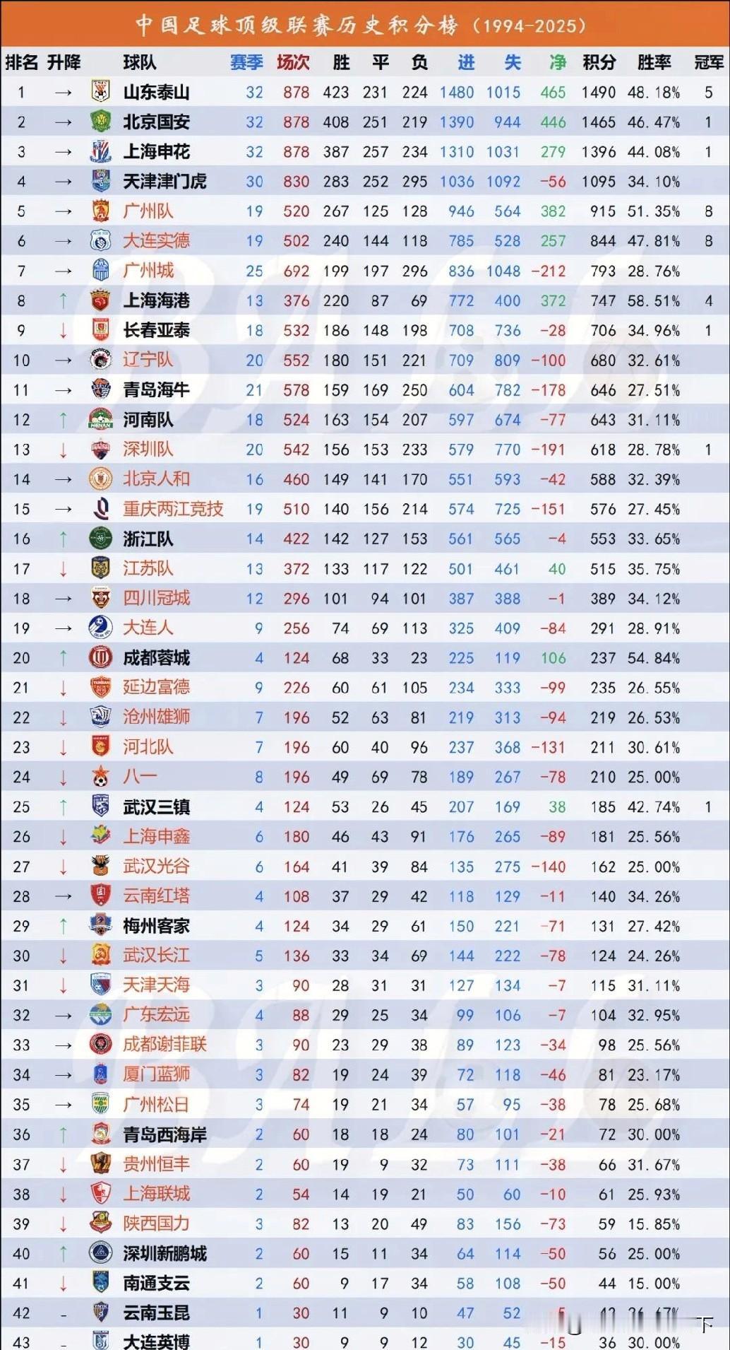 中国顶级足球联赛历史总积分排行榜！没想到申花和国安这么多年只有一个联赛冠军啊？