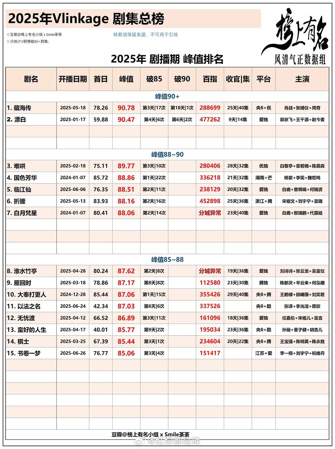 2025剧集v榜峰值排名​​​