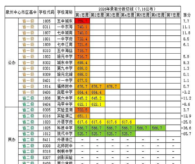 分数线一出，家长群炸了。2026年泉州中心市区达标高中录取切线摆在这：泉州五中