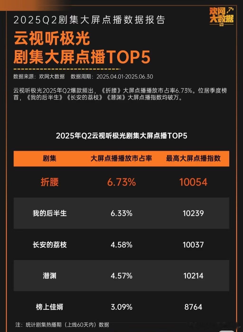 ‼️2025Q2｜折腰🐧云视听极光剧集大屏点播TOP1！‼️2025Q2﻿欢网