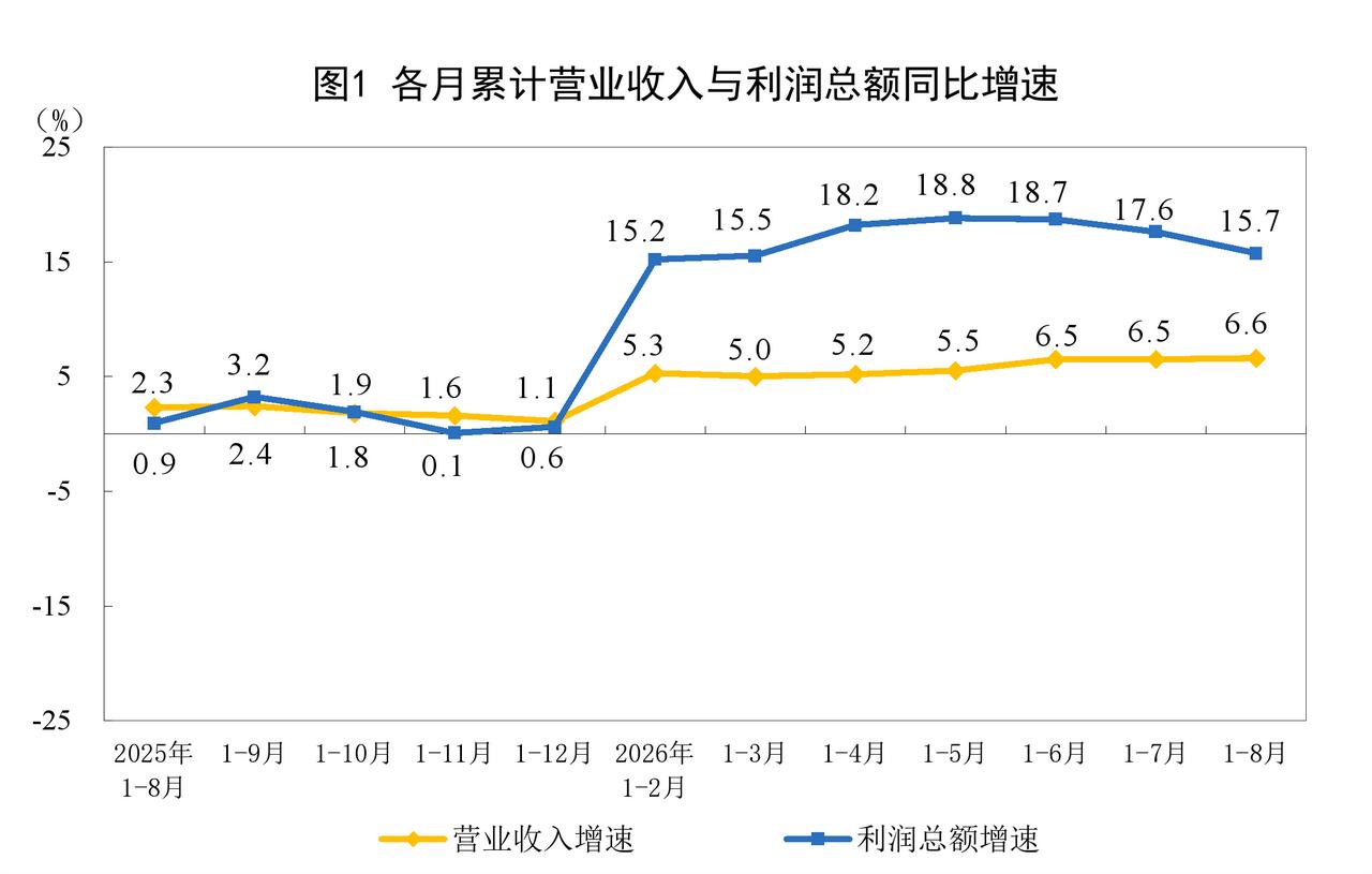 刚了看国家统计局发布前8个月工业利润数据，利润总额涨了15.7%，连续两位数增长
