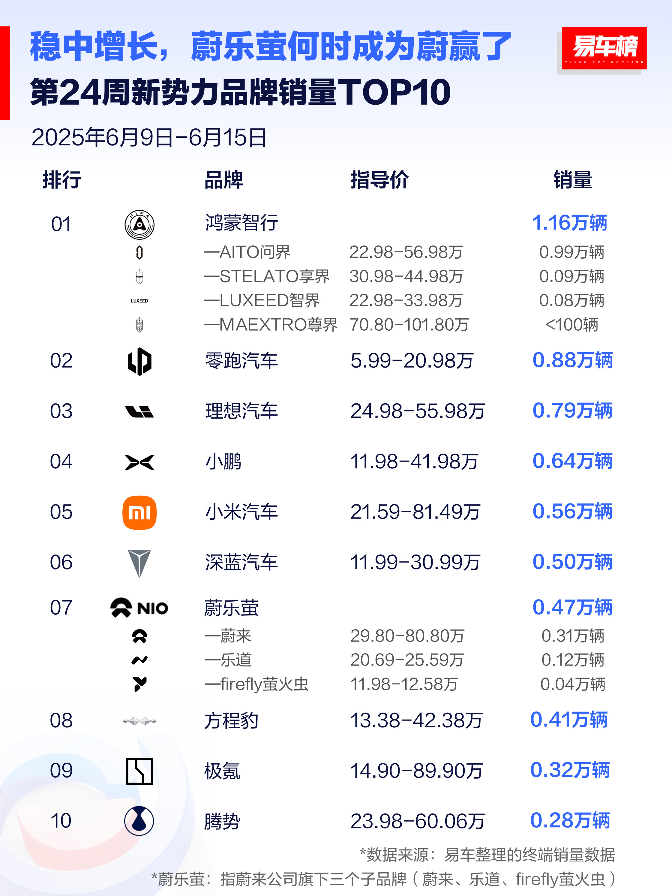 上周的新势力品牌销量榜引人瞩目的是鸿蒙智行和蔚乐萤问界M8现在风头正盛，新势力蔚