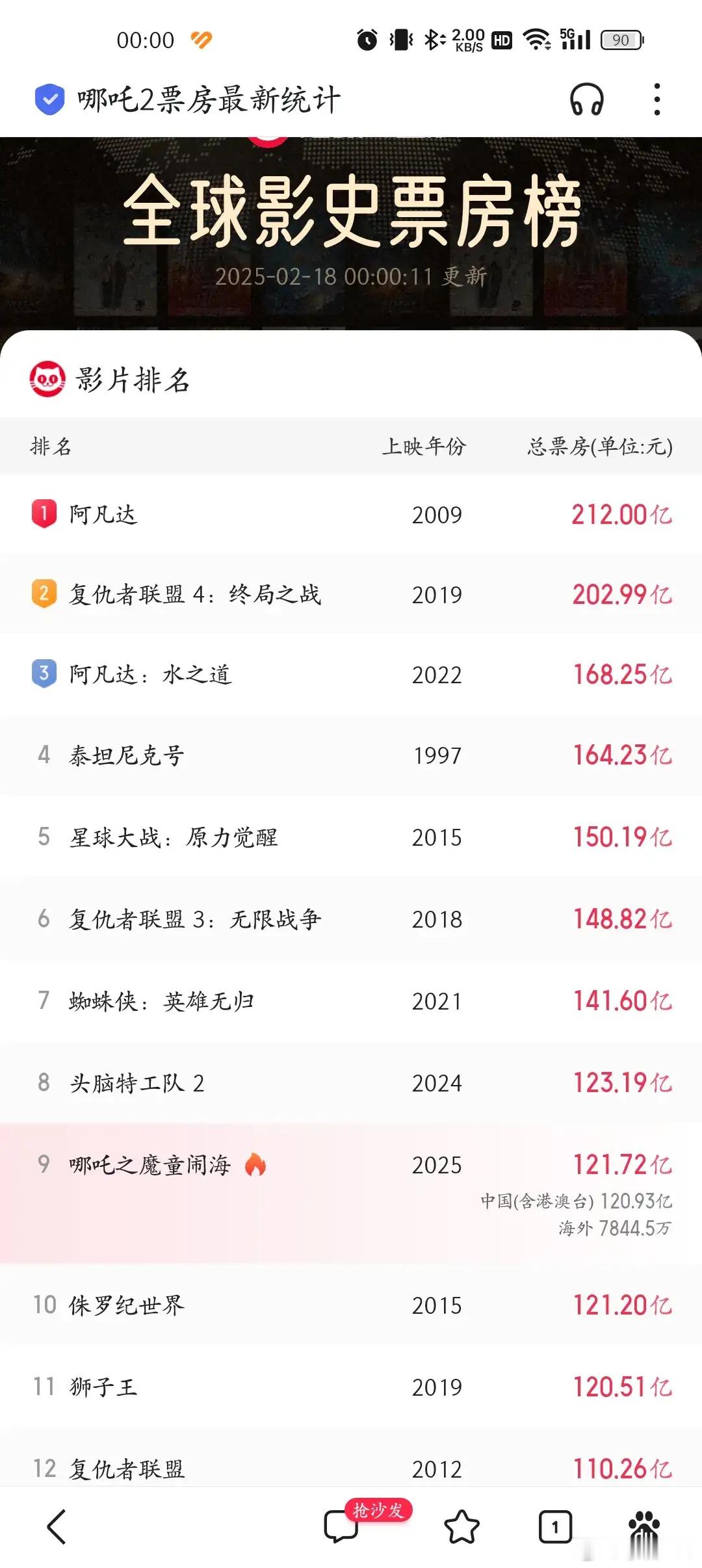 哪吒2魔童闹海最新票房统计！截止2月18日0时，共计获得票房121.72亿，暂居