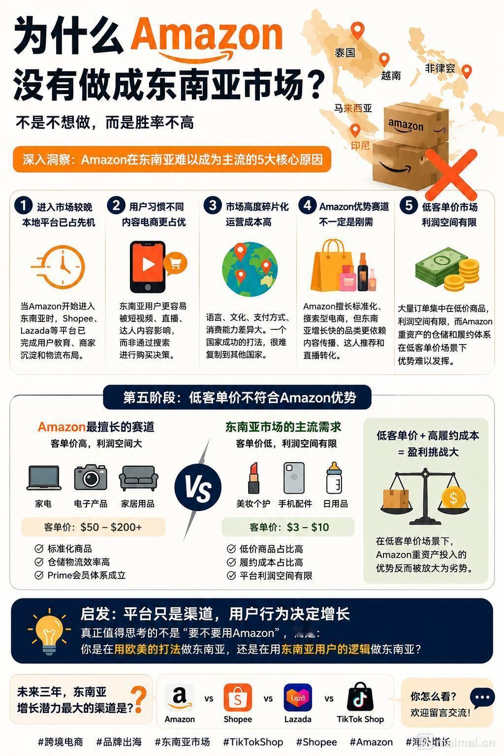 【为什么亚马逊没有成为东南亚第一电商平台？】很多人第一次做出海时都会有一个疑问：