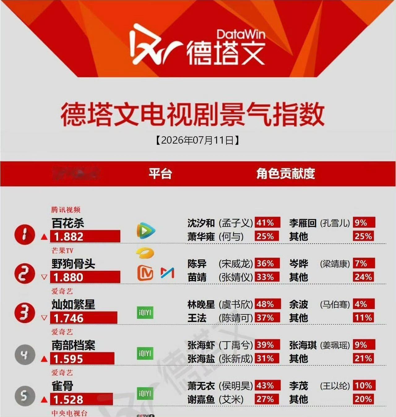 低估了孟子义的路人盘真的狠狠被孟子义的路人盘震撼到，百花杀热度直接冲破27000